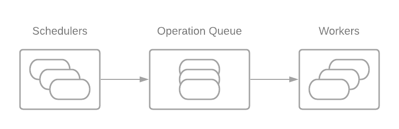 Operation Queue